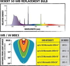 Reptile Pet Habitat Lighting UVB Fluorescent Desert T8 Light Bulb, 15 Watt
