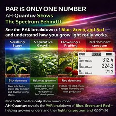AH-Quantuv PAR Meter for Grow Lights, PPFD Meter 400-750nm with UVA Measureme…
